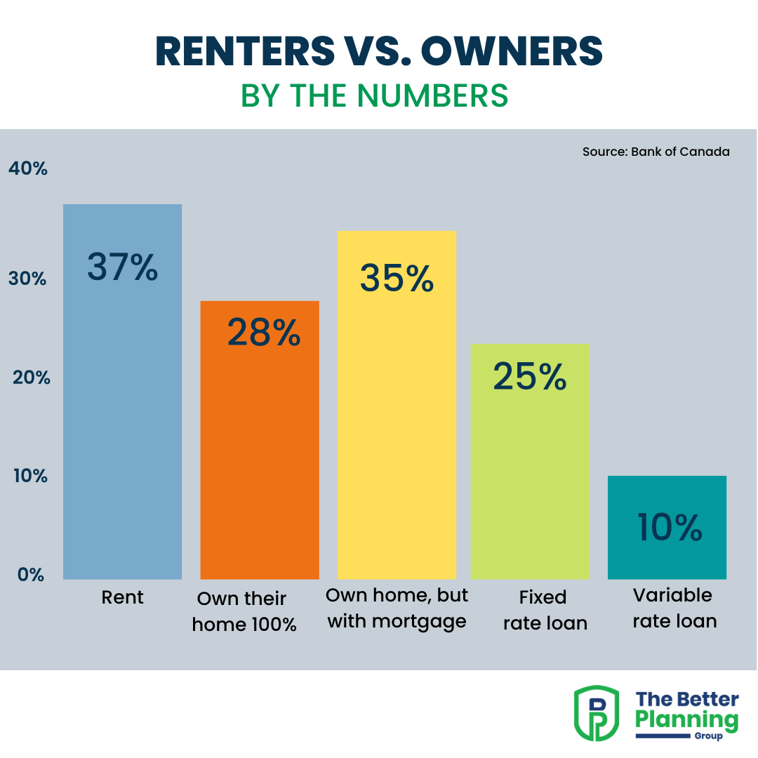 RENTERS VS. OWNERS – By The Numbers - The Better Planning Group